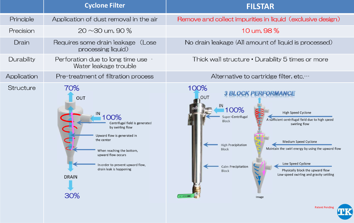 Cyclonic filters FILSTAR
