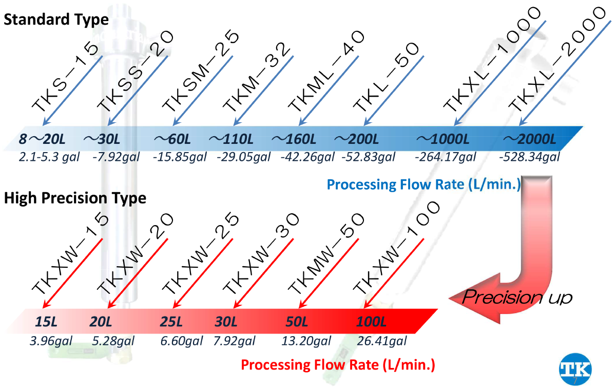 Cyclonic filters FILSTAR